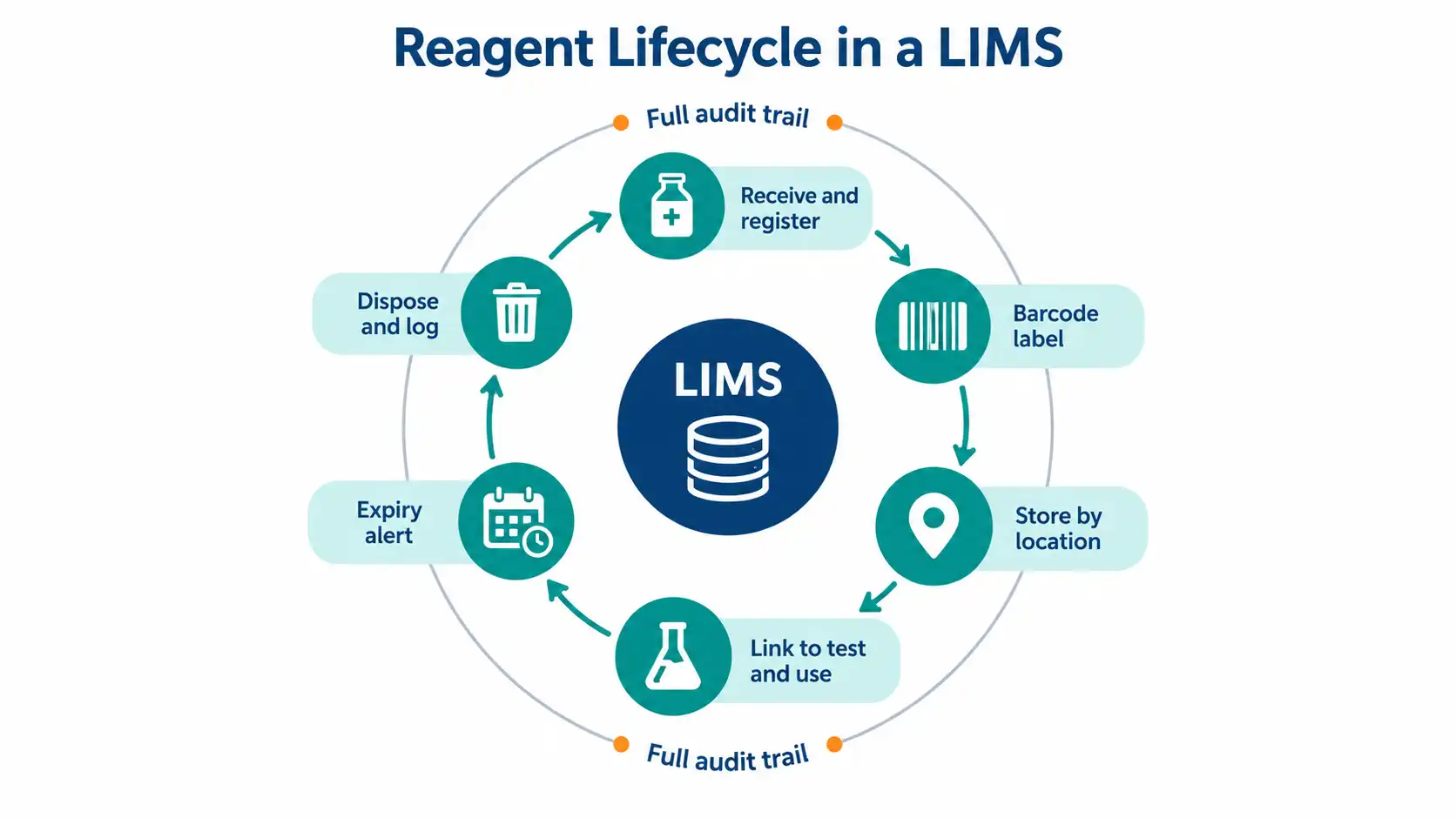 Lifecycle diagram of LIMS reagent tracking from receiving and barcoding to storage, use, expiry alert and disposal